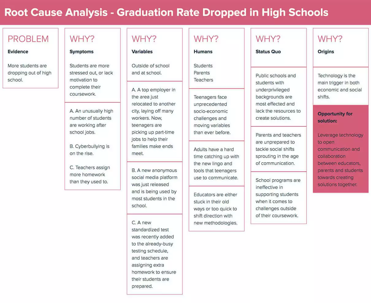 Root Cause Analysis Tools For Social Entrepreneurship Social Entrepreneurship Root Cause Analysis Example